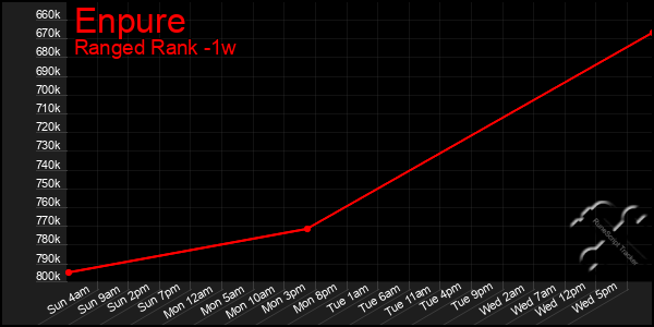 Last 7 Days Graph of Enpure