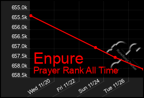 Total Graph of Enpure