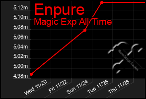 Total Graph of Enpure