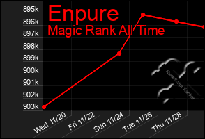 Total Graph of Enpure