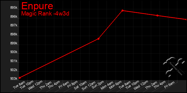 Last 31 Days Graph of Enpure