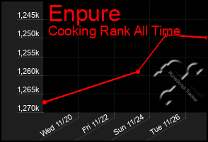 Total Graph of Enpure