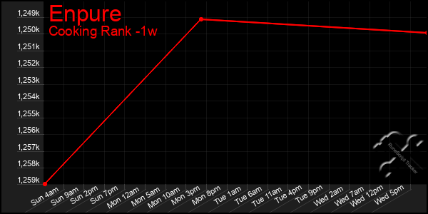 Last 7 Days Graph of Enpure