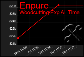 Total Graph of Enpure