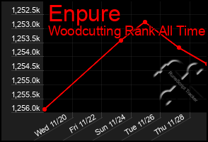 Total Graph of Enpure