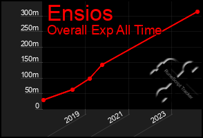 Total Graph of Ensios