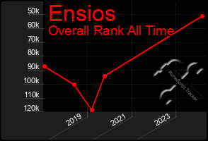 Total Graph of Ensios