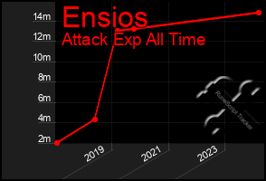 Total Graph of Ensios