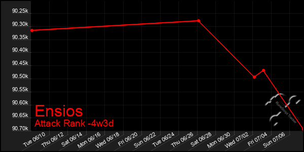 Last 31 Days Graph of Ensios