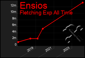 Total Graph of Ensios