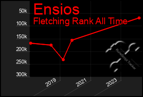 Total Graph of Ensios