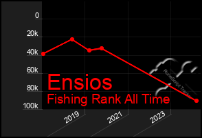 Total Graph of Ensios