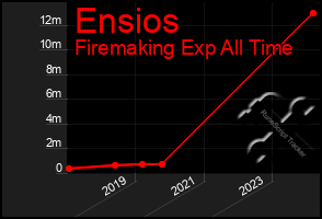 Total Graph of Ensios