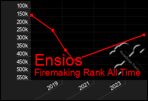 Total Graph of Ensios