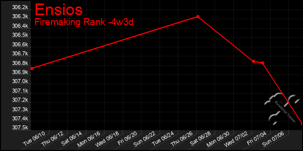 Last 31 Days Graph of Ensios