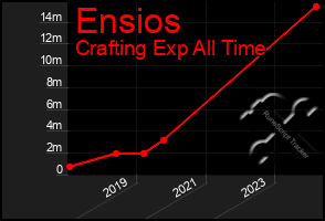 Total Graph of Ensios