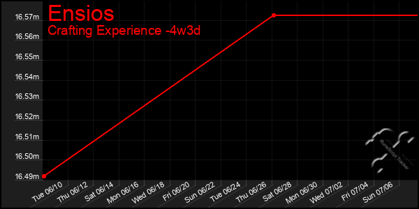 Last 31 Days Graph of Ensios