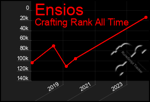 Total Graph of Ensios