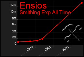 Total Graph of Ensios