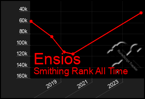 Total Graph of Ensios