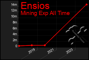 Total Graph of Ensios