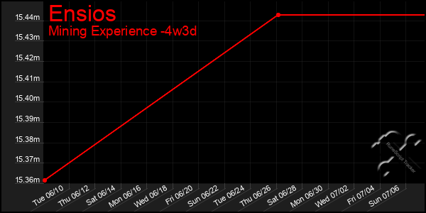 Last 31 Days Graph of Ensios