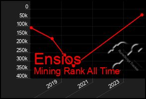 Total Graph of Ensios