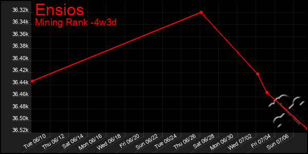 Last 31 Days Graph of Ensios