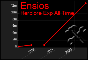 Total Graph of Ensios