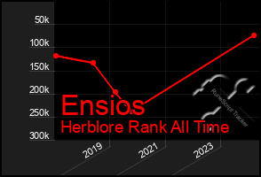 Total Graph of Ensios