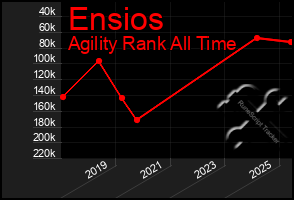 Total Graph of Ensios