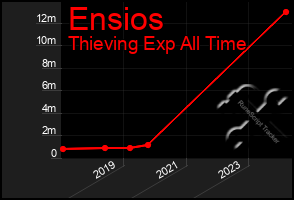 Total Graph of Ensios