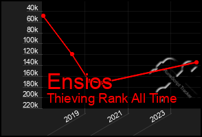 Total Graph of Ensios