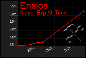 Total Graph of Ensios