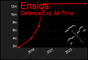 Total Graph of Ensios