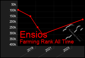 Total Graph of Ensios