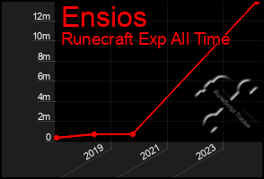 Total Graph of Ensios