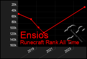 Total Graph of Ensios