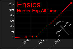 Total Graph of Ensios