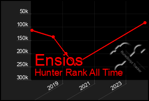 Total Graph of Ensios