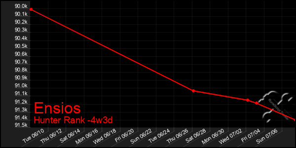 Last 31 Days Graph of Ensios