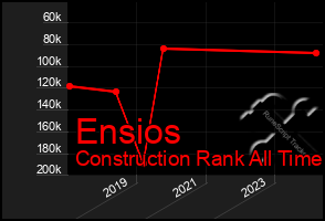 Total Graph of Ensios