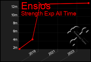 Total Graph of Ensios