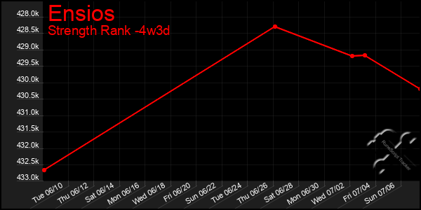 Last 31 Days Graph of Ensios