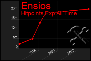 Total Graph of Ensios