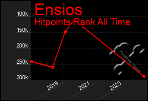 Total Graph of Ensios