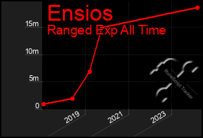 Total Graph of Ensios