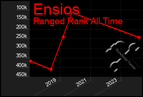 Total Graph of Ensios