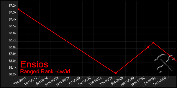 Last 31 Days Graph of Ensios