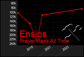 Total Graph of Ensios